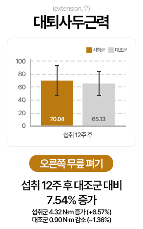 대퇴사두근력(extension, 우) 오른쪽 무릎 펴기: 섭취 12주 후 대조군 대비 7.54% 증가. 섭취군 4.32 N·m 증가(+6.57%), 대조군 0.90 N·m 감소(-1.36%)