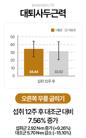 대퇴사두근력(extension, 우) 오른쪽 무릎 굽히기: 섭취 12주 후 대조군 대비 7.56% 증가. 섭취군 2.92 N·m 증가(+9.26%), 대조군 5.70 N·m 감소(-15.10%)
