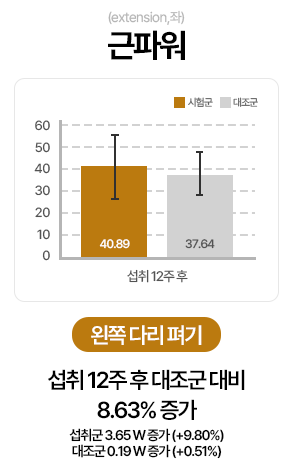근파워(extension, 좌) 왼쪽 다리 펴기: 섭취 12주 후 대조군 대비 8.63% 증가. 섭취군 3.65 W 증가(+9.80%), 대조군 0.19 W 증가(+0.51%)