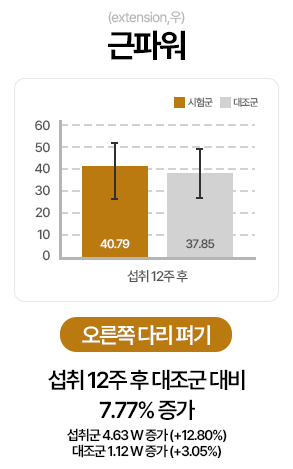 근파워(extension, 우) 오른쪽 다리 펴기: 섭취 12주 후 대조군 대비 7.77% 증가. 섭취군 4.63 W 증가(+12.80%), 대조군 1.12 W 증가(+3.05%)