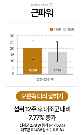 근파워(extension, 우) 오른쪽 다리 굽히기: 섭취 12주 후 대조군 대비 7.77% 증가. 섭취군 2.78 W 증가(+17.58%), 대조군 0.14 W 감소(-0.81%)
