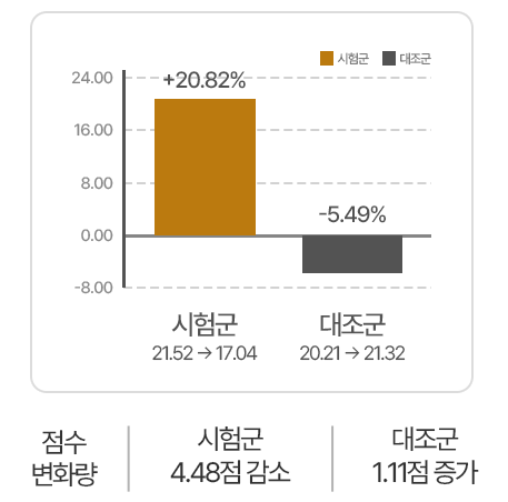 ADAS-cog 점수 변화량: 시험군 21.52→17.04, 4.48점 감소(+20.82% 개선) / 대조군 20.21→21.32, 1.11점 증가(-5.49%)