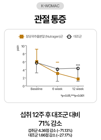 K-WOMAC 관절 통증: 섭취 12주 후 대조군 대비 71% 감소. 섭취군 4.36점 감소(-71.13%), 대조군 1.66점 감소(-27.17%)