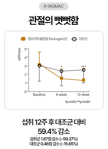 K-WOMAC 관절의 뻣뻣함: 섭취 12주 후 대조군 대비 59.4% 감소. 섭취군 1.87점 감소(-59.37%), 대조군 0.46점 감소(-15.65%)